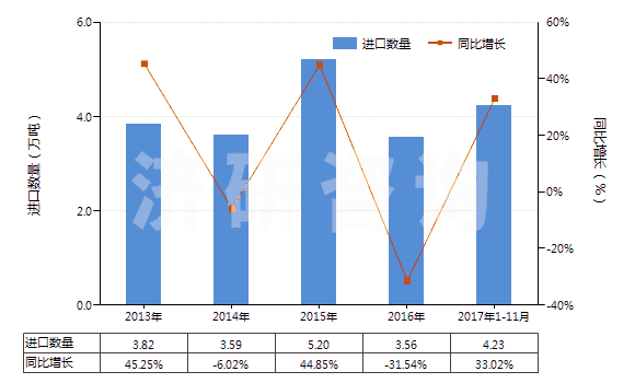 2013-2017年11月中國壬烯（不含有生物柴油）(HS27101291)進(jìn)口量及增速統(tǒng)計(jì)